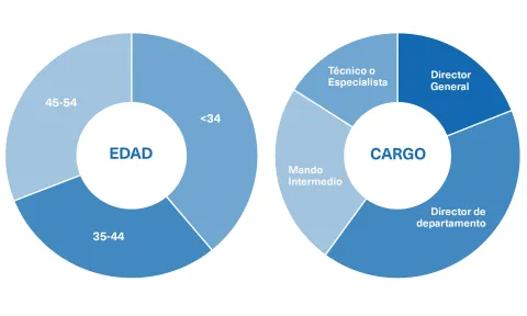 Perfil del Estudiante del Máster en Dirección Financiera de OBS Business School