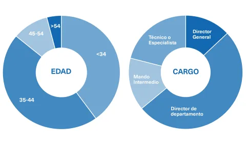 Perfil del Estudiante del Executive MBA de OBS Business School