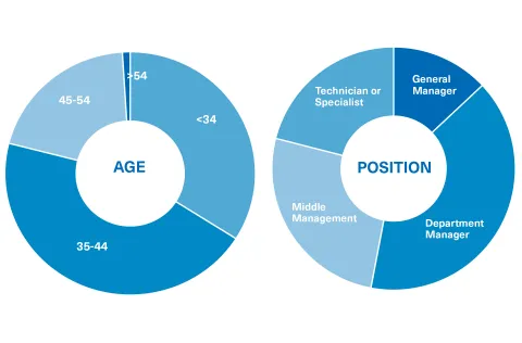 Student Profile of the Master in Marketing and Sales Management at OBS Business School