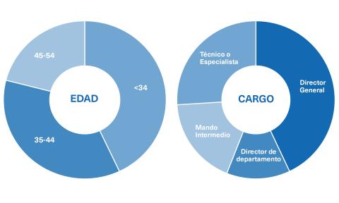 Perfil del Estudiante del Máster en Derecho Internacional de la Empresa