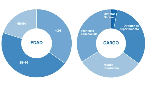 Descubre el Perfil de estudiante del Máster en Dirección de la Producción y Mejora de Procesos