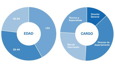 Perfil del Estudiante del Máster en Dirección de Comunicación Corporativa