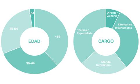 Conoce el perfil de los estudiantes del Máster en Business Intelligence de OBS