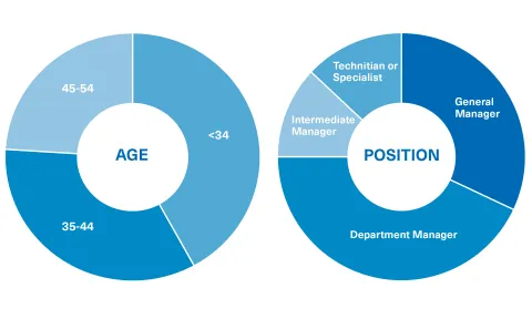 Studient's Profile of the Master in International Business Management in english of the OBS Business School