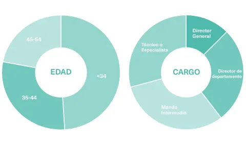 Conoce el perfil de lo estudiantes del Máster en Big Data y Analytics de OBS