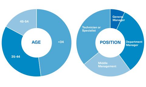 Get to know the profile of the students of the Master's Degree in Human Resources and Talent Management