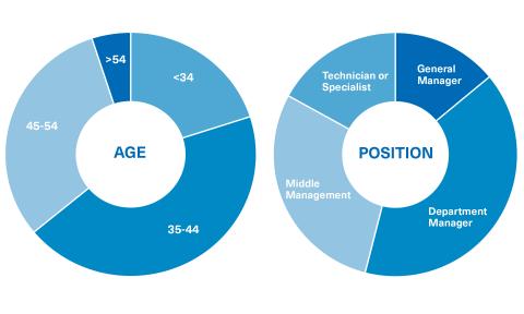 Discover the student profile of the Master in CSR and Sustainable Leadership