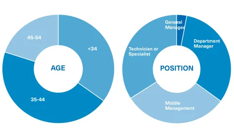 Student Profile of the Master in Production Management and Industrial Automation at OBS Business School