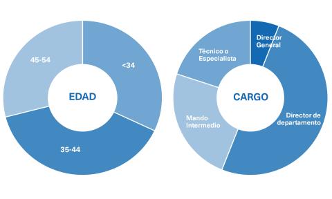 Perfil del Estudiante del Máster en Gestión Estratégica de la Red de Ventas