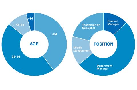 OBS Business School Executive MBA Student Profile