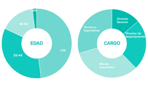 Gráficos del Perfil del Estudiante de la School of Innovation & Technology Management OBS Business School