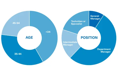 El Perfil estudiante del Máster en Project Management (EN) de OBS Business School