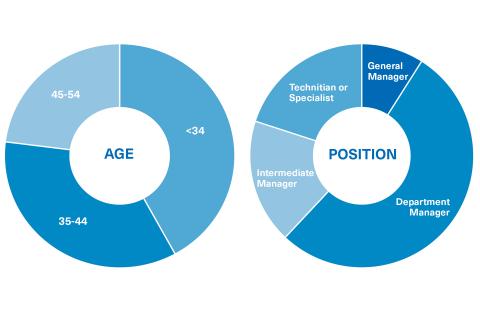 El Perfil estudiante del Máster en Project Management (EN) de OBS Business School