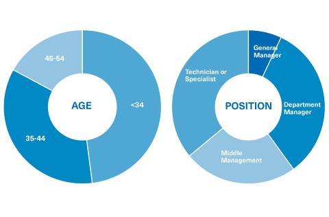 Get to know the profile of the students of the Master's Degree in Human Resources and Talent Management