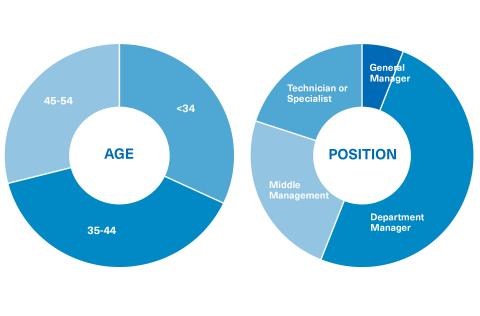 Student profile of the Master in Sales Management and Commercial Leadership at OBS Business School