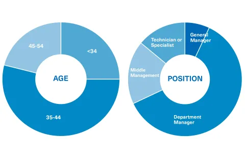 Student profile of the Master in Strategic Management of Operations and Innovation at OBS Business School