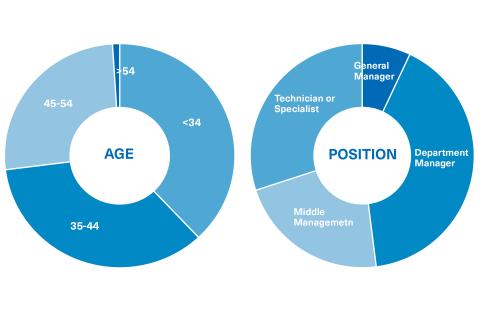 Student profile of the Master in Supply Chain Management and Logistics at OBS Business School